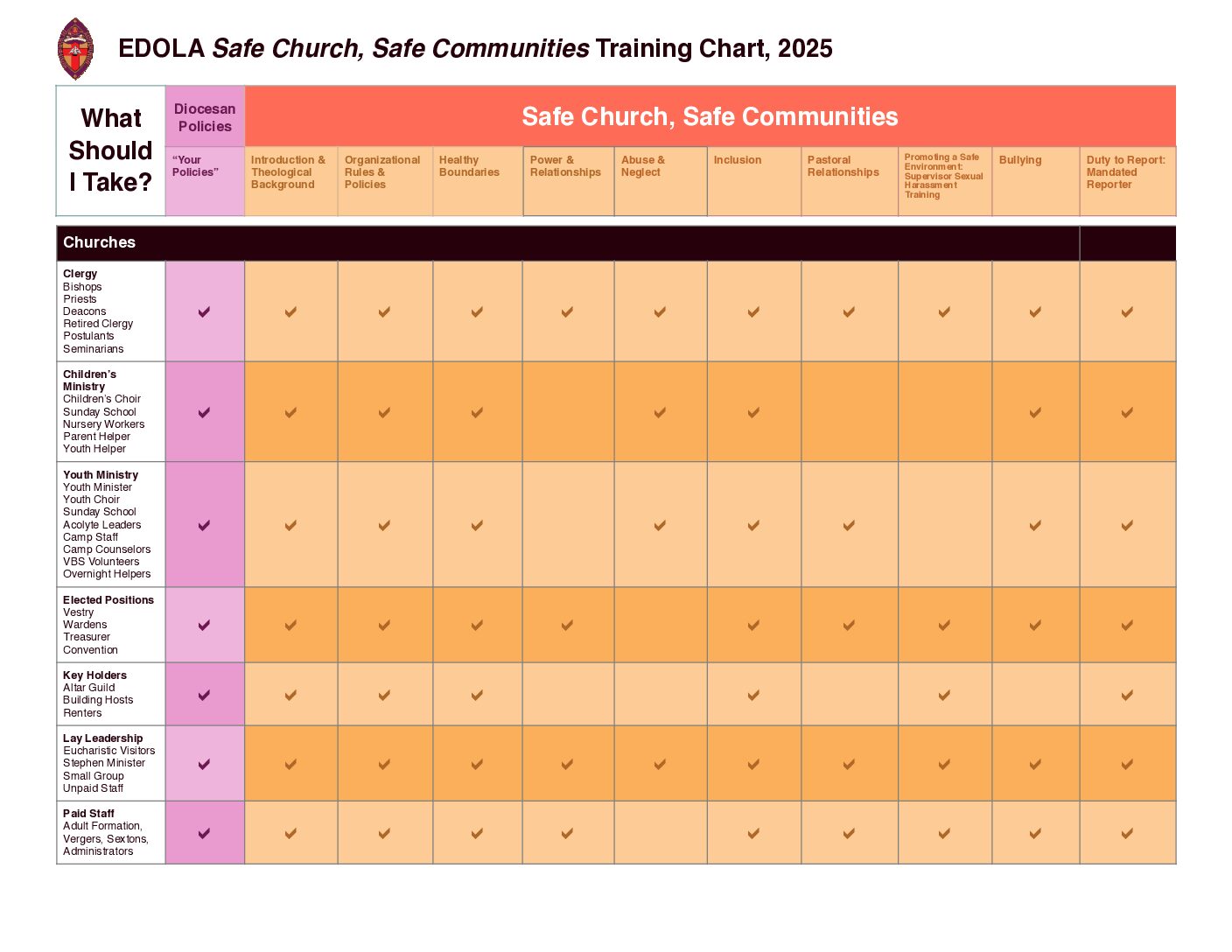 Safe Church Training Chart v2025